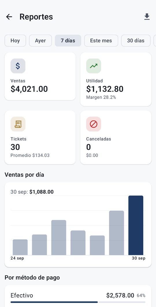 Reportes: ventas, utilidad, tickets y gráfica de ventas por día